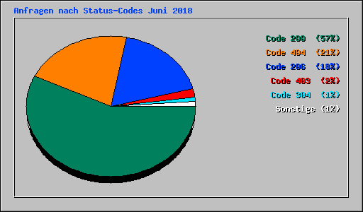 Anfragen nach Status-Codes Juni 2018