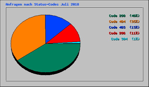 Anfragen nach Status-Codes Juli 2018