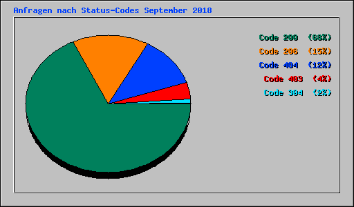 Anfragen nach Status-Codes September 2018