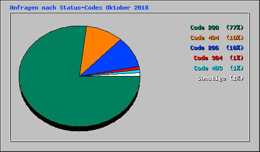 Anfragen nach Status-Codes Oktober 2018