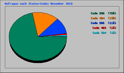 Anfragen nach Status-Codes November 2018