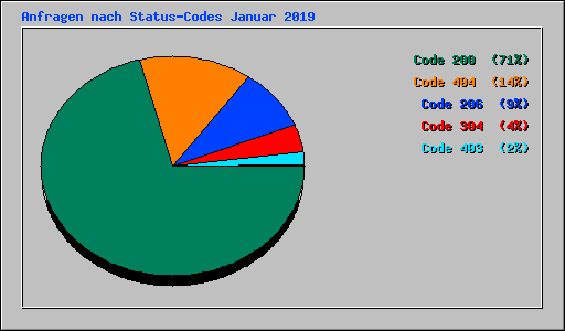 Anfragen nach Status-Codes Januar 2019